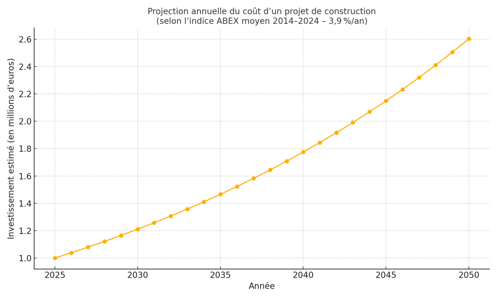 Projection_ABEX_Evolution_Annuelle_Millions_MAJ Projection_ABEX_Evolution_Annuelle_Millions_MAJ