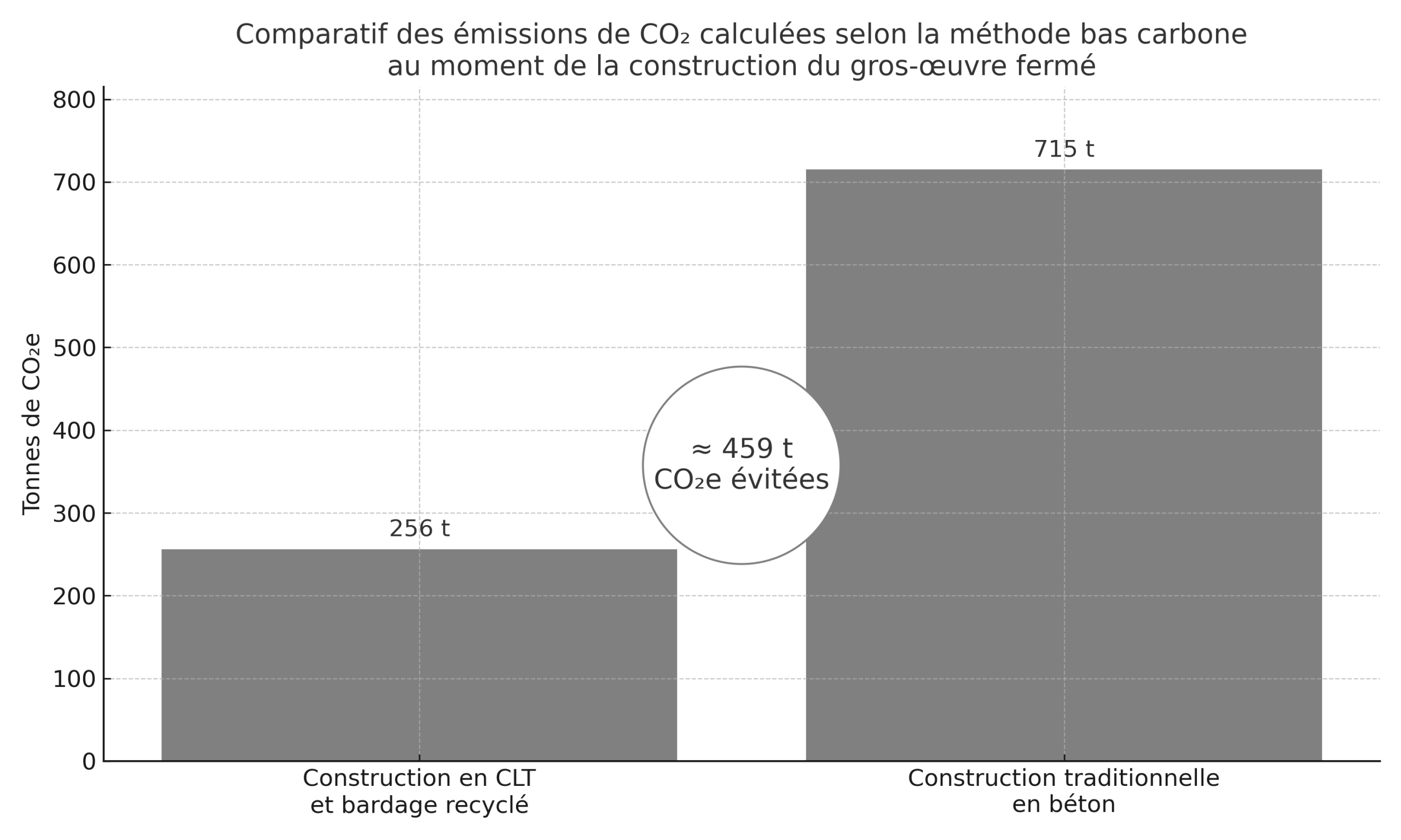 comparatif_CO2_gros_oeuvre_ferme comparatif_CO2_gros_oeuvre_ferme